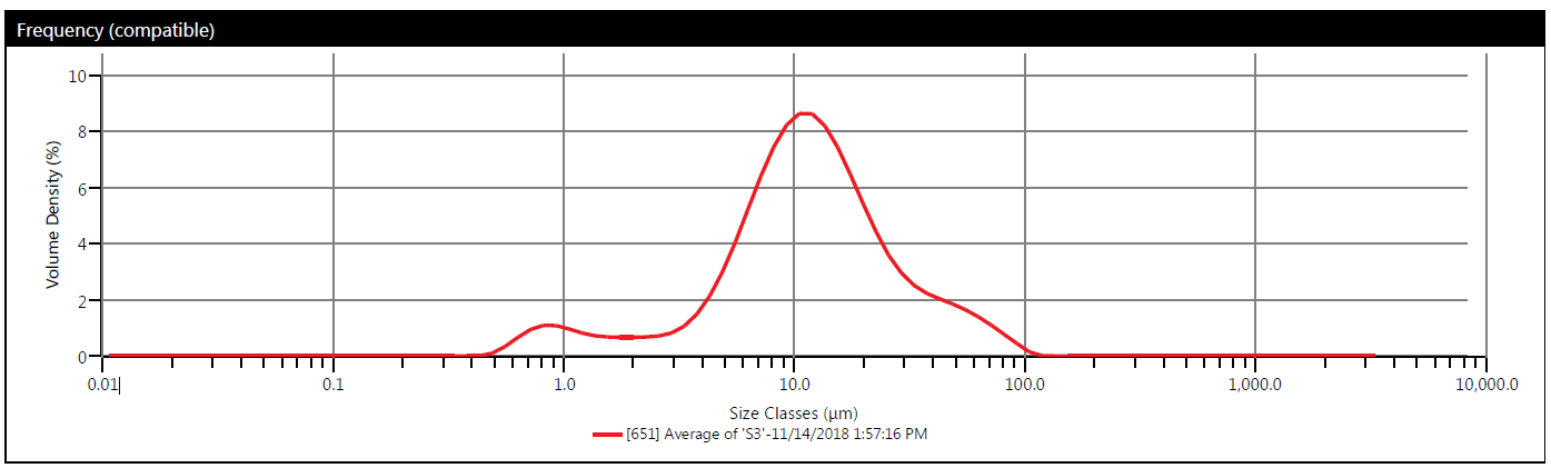 Particle Size Chart