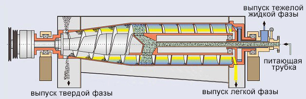 ch3 Phase Decanter Centrifuge